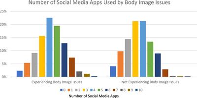 Social media use and body image issues among adolescents in a vulnerable Louisiana community